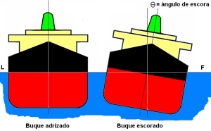 Buque adrizado – Buque escorado